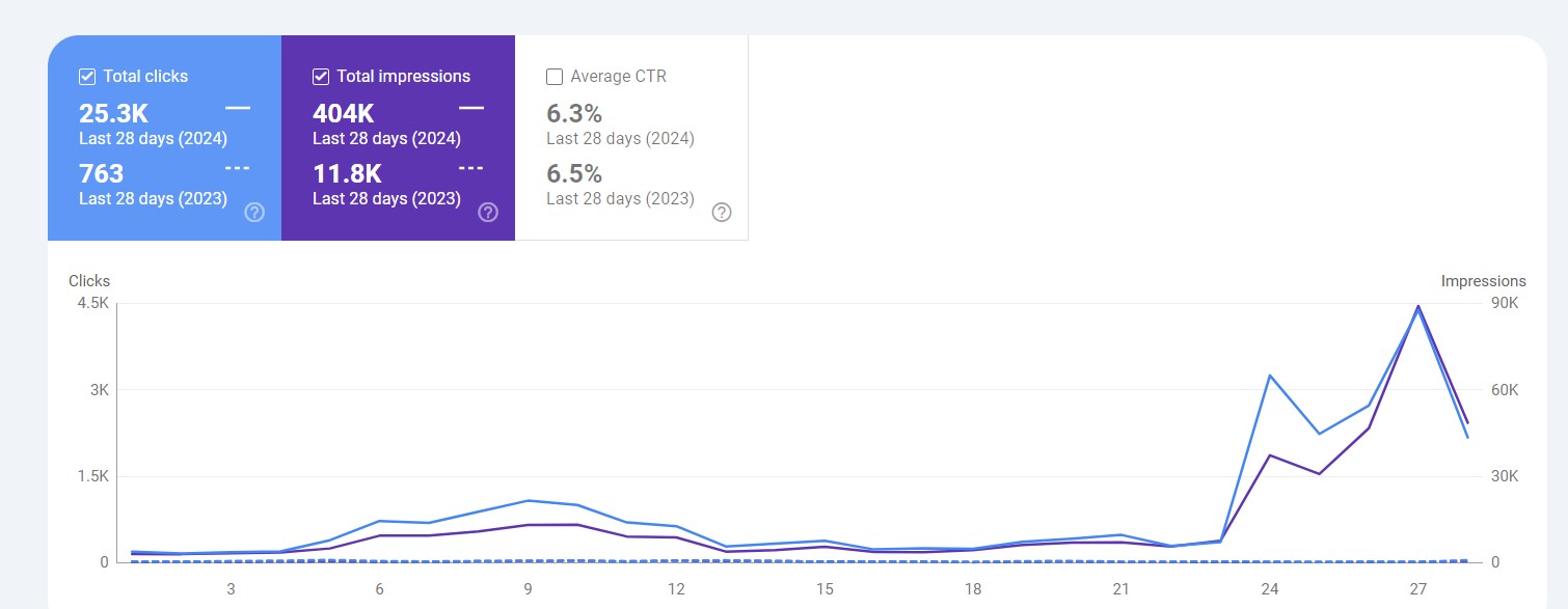 SEO Consulting Growth